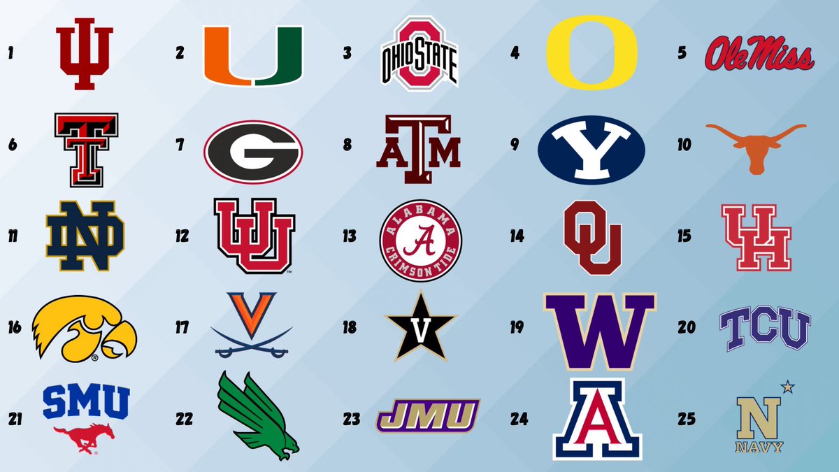 BoxScore_FB's tweet photo. Here is my Preseason Top 25 for 2026.

If it looks familiar, that’s because it’s also my postseason Top 25 from 2025. https://t.co/34scIDKmww