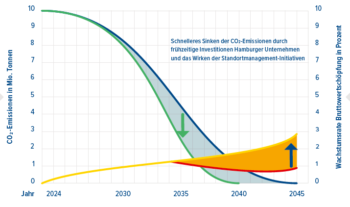 tomdabassman's tweet photo. "HAMBURG NET ZERO 2040 - Auf dem Weg zur klimaneutralen Wirtschaft die Wettbewerbsfähigkeit stärken"

Hamburg, dessen Bürger aktuell das ebenfalls ruinöse Projekt "Olympia 2036/2040/2044" abgelehnt haben, will in vierzehn Jahren klimaneutral sein, fünf Jahre vor dem Rest der Republik. Obwohl selbst Peter Tschentscher nicht an diesen Unsinn glaubt, ist zumindest die Handelskammer Hamburg, mit freundlicher Unterstützung der OECD, voller Tatendrang:
„Klimaneutralität und Wettbewerbsfähigkeit gehören zusammen.“
„Frühes Handeln schafft wirtschaftliche Vorteile.“
„Dekarbonisierung ist eine Chance für Wachstum und Wohlstand.“
„Hamburg kann Vorreiter und Modellregion einer wirtschaftlich erfolgreichen Klimawende werden.“
„Schaffung eines stakeholderübergreifenden Bündnisses für CO2-Reduzierung „Hamburger Klimahandschlag“

Das ganze Elend des wirtschaftlichen Klima-Irrwegs auf 39 dichtbedruckten Seiten voller Bullshit-Bingo-Buzzwords ("Grüne Schifffahrtskorridore", "Klimaneutrale Gewerbegebiete")  und lustigen bunten Bildchen.
Auf einer Grafik wird mit elegantem Kurvenschwung dargestellt, wie durch beherztes CO2-Einsparen von 10 Millionen Tonnen (!) in kürzester Zeit die Hamburger Wirtschaft einen kräftigen "Wohlstandsgewinn"  bis zu 1,5 Prozent bekommt - da werden die Chinesen blass, bei solchen Zahlen!

Und doch muss niemand Angst haben, daß man das alles ernst meint. Denn Voraussetzung für die Umsetzung der Strategie seien "wettbewerbsfähige Strompreise" und eine (hört, hört!) "grundlastfähige Versorgung". Na dann.

https://t.co/BYRxA84vTw