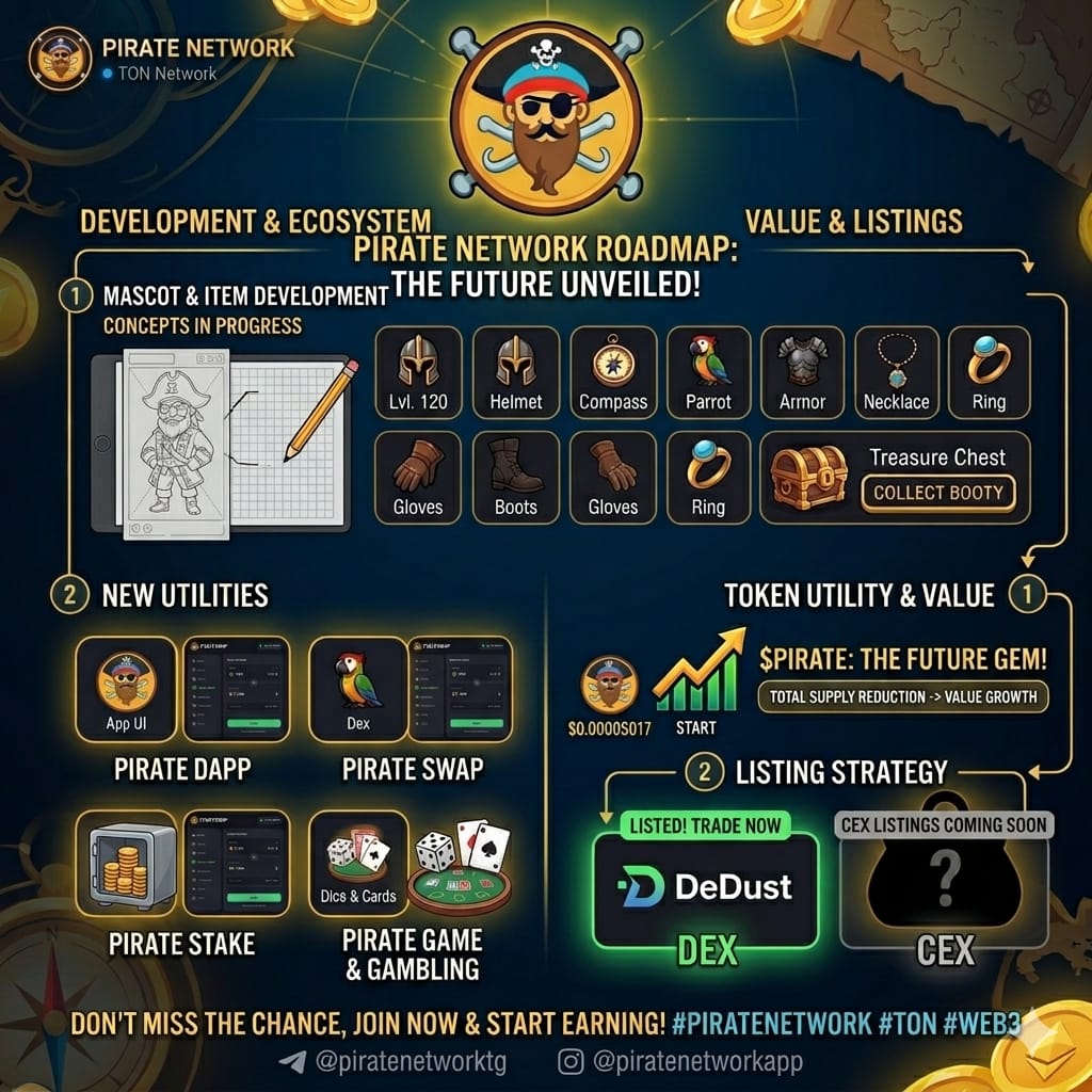 PirateNetworkTg's tweet photo. 🏴‍☠️ PIRATE NETWORK ROADMAP 🚀

We are transforming Pirate Network into a massive Web3 ecosystem on the TON Network! Here is our roadmap:

🛠 Mascot & Item Development: Captain's equipment (Helmet, Compass, Armor, Parrot) is coming soon to directly boost your passive $PIRATE and USDC earnings!

🔥 4 New Utilities: Launching to skyrocket token value and reduce circulating supply:
PirateDApp: Your ultimate Web3 gateway.
PirateSwap: Low-fee trading on TON.
PirateStake: Lock tokens for high APY & revenue shares.
PirateGame & Gambling: Smart-contract games fueling massive token burns.

📈 CEX Listings: Currently live on DeDust! Next up, we are negotiating with major Centralized Exchanges (CEX) for global listings.
Don’t miss out, join now & start earning! 🌊💰

🎁 Social Code : 100xgem 🎁

#PirateNetwork #TON #Web3 #Crypto #DeDust