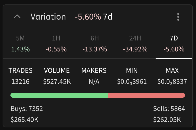 mimcoin's tweet photo. 7D

We had nearly 1200 more buys than sells.

And over HALF A MILLION DOLLARS in volume.

Wizards of the realm, my brothers in rabbit.. this is what we want to see. Price doesnt always reflect growth. Thats why we say that charts are temporary but MIM is forever. https://t.co/fKA1TbiX0k