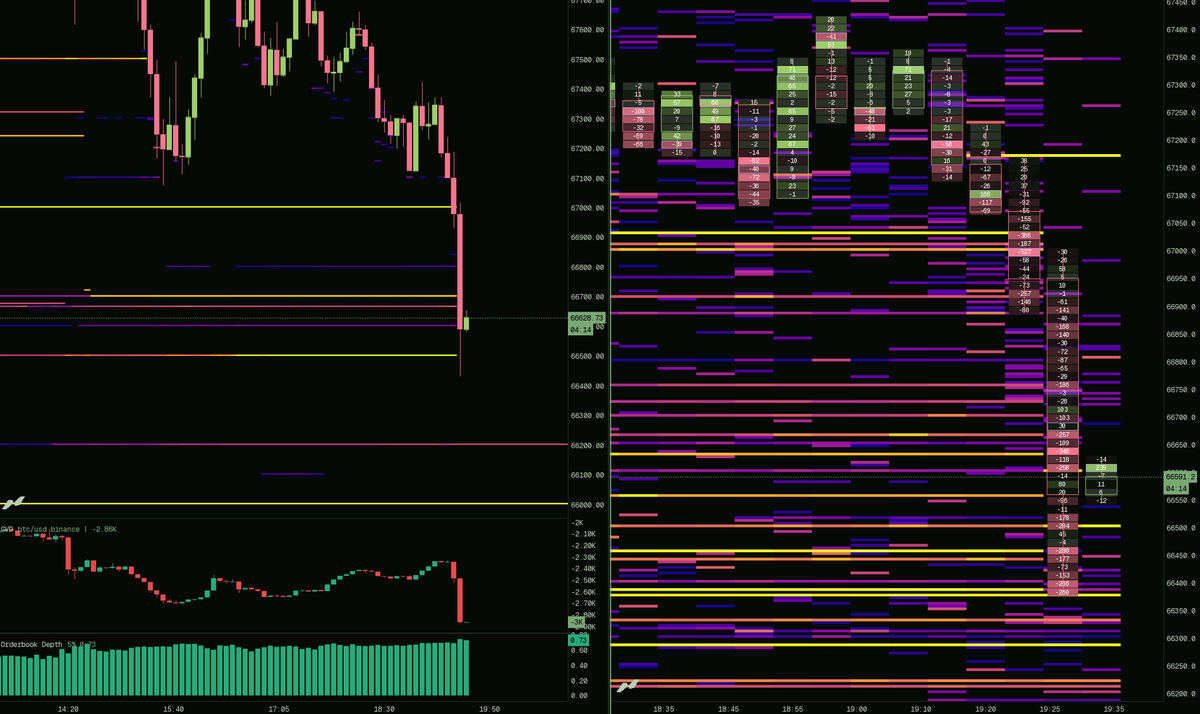 52kskew's tweet photo. $BTC 
Fairly heavy negative delta on perps here &amp; price swept bid liquidity on spot 

pricing was very manually driven this time meaning someone likely wanted to flush positions out to get filled https://t.co/dp3SzP7P74