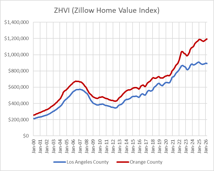 KAErdmann's tweet photo. @AzizSunderji highlighted this recent pattern in LA home prices.
What's going on?

https://t.co/v8NC9J5D4F https://t.co/aco8SPSkeB