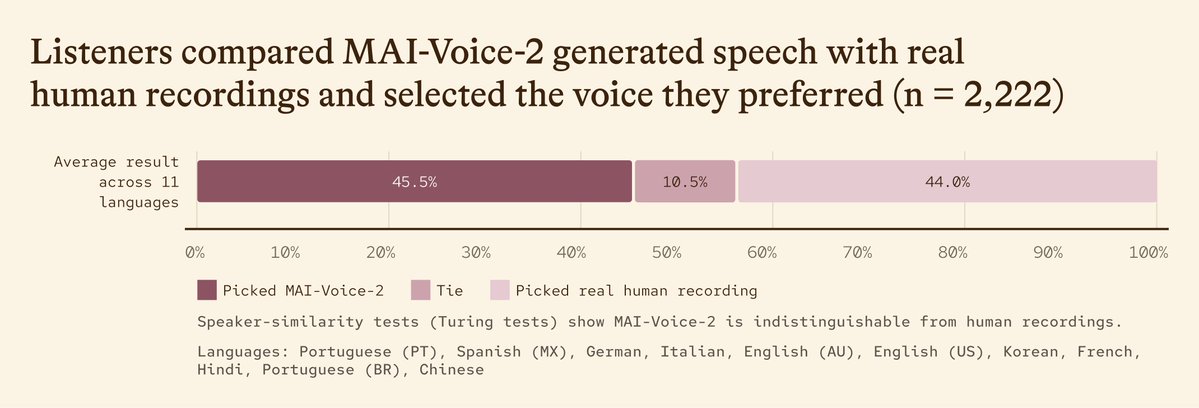 OpenRouter's tweet photo. MAI-Voice-2: expressive text-to-speech across 15 languages with emotional control (excited, embarrassed, whispered) and stable speaker identity across long-form content. Pairs with MAI-Transcribe-1.5.

Use it now: https://t.co/7NZb7wgeNX https://t.co/hIc8g7UeWe