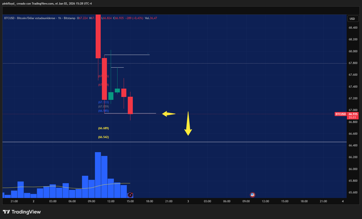 candlescience_'s tweet photo. Hoy Scalping en Bitcoin NY PM. https://t.co/UcgYitqBg1