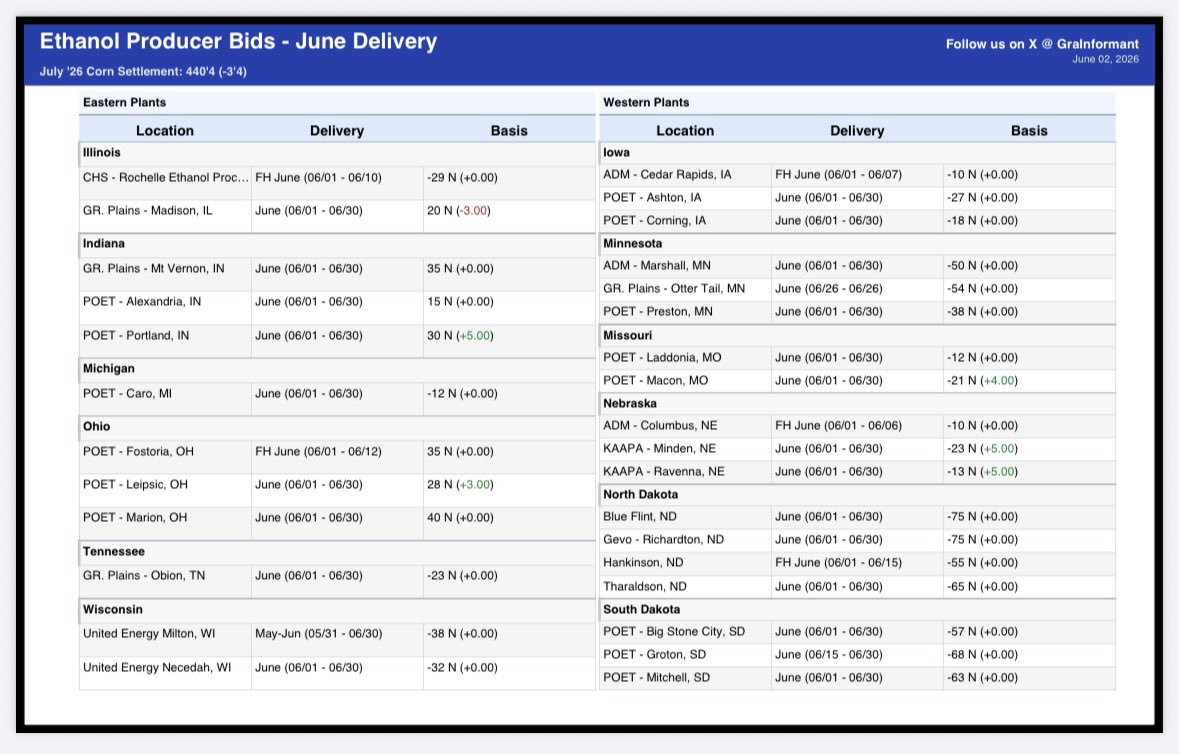 GraInformant's tweet photo. ￼🌽Ethanol Processor Bids - 6/2

Basis strength for the ethanol processors as well

Eastern Plants
> POET - Portland: 30 (+5)
> POET - Leipsic: 28 (+3)
> GR. Plains - Madison: 20 (-3)

Western Plants
> KAAPA - Minden: -23 (+5)
> KAAPA - Ravenna: -13 (+5)
> POET - Macon: -21 (+4)

#basis #ag #corn