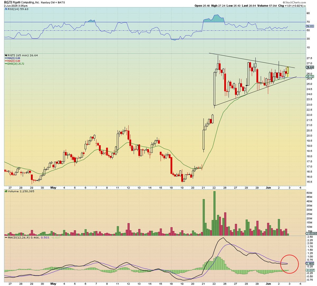SimpleSwings's tweet photo. $RGTI - Feels like a beach ball underwater!

Wanted to cut this all day but just kept in the gym and off the screens.. now the chop has formed a perfect bull flag on the hourly with the MACD coiled tight.

Wouldn't be surprised if this broke out tomorrow https://t.co/r0NDuCdZbn