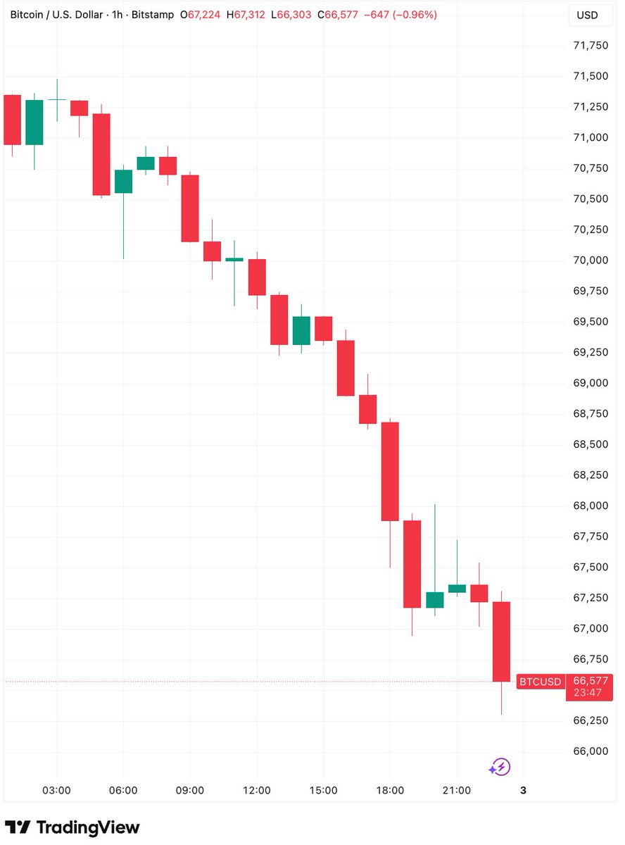 coinbureau's tweet photo. 🚨ALERT: Bitcoin falls below $67,000. A level last seen April 3rd this year.