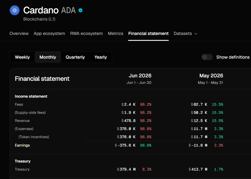 Zero2HeroZombie's tweet photo. A big issue for Cardano is that the Blockchain does not generate any Revenue. $12.5K in May is an absolute joke for a Blockchain with a $8B Market Cap.

Meanwhile, generating $11M of losses each month is hard to sustain long term.

Sol has generated almost $1B in losses YTD. 99% of Major Blockchains are recording exorbitant losses.

The market needs a serious shift.