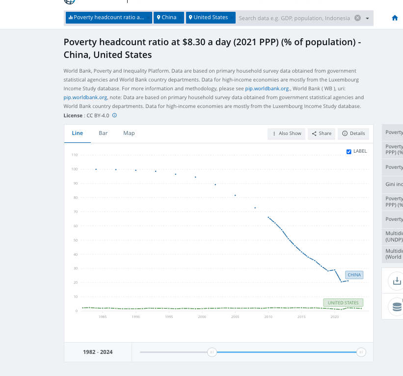 lthlnkso's tweet photo. I think you're unintentionally comparing income in the US to consumption in China.

World Bank poverty headcount data uses "income" for the US.  You could imagine someone making no income for a year.  (This is probably also overestimated in the US CPS survey that reports this data).

World Bank poverty headcount uses "consumption" for China.  It would be hard to imagine consuming PPP adjust $3 a day.

Also: if you look at $8.30 a day poverty you can see it's still 12x as high in China.
