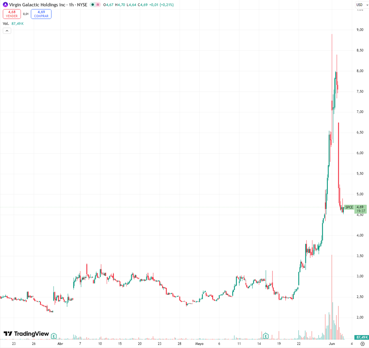 eldaminato's tweet photo. Esto parece cine pero no lo es.

La acción de Virgin Galactic $SPCE hasta el 21 de mayo cotizaba en la zona de $ 2.50.

Ante las noticias de la inminente IPO de SpaceX, buena parte del mercado interpretó que $SPCE era su ticker y empezó a comprar la acción cuando en realidad el ticker de SpaceX es $SPCX. Lo mas absurdo es que SpaceX aún no concretó su IPO, con lo cual todavía no cotiza en bolsa.

Ayer se llegaron a operar 11 millones de acciones de $SPCE cuando la cotización tocó los $ 8.89. Apenas un 255% de aumento en 7 ruedas hasta que arrancó el "rug pull".

Ahora $SPCE opera en $ 4.70, una caída del 37.5% respecto al cierre de ayer y del 48% del máximo intraday.

Mercado eficiente.