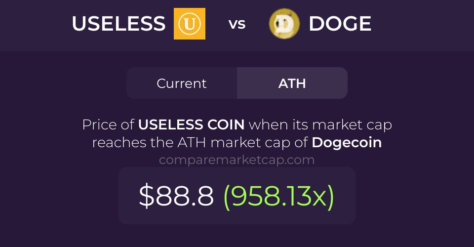 comparemcap's tweet photo. study $USELESS(@theuselesscoin), a useless study for a useless coin  

🔗 https://t.co/TxENBGaQTA. https://t.co/qFD8lK0fmv