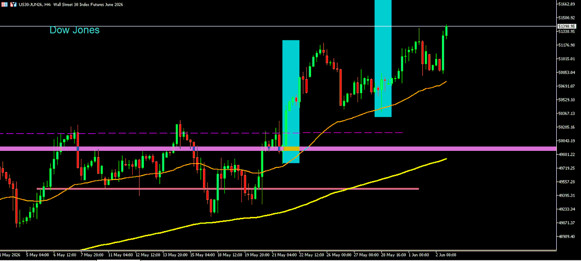Albitamix's tweet photo. #DowJones Apoyo perfecto en la zona planteada y nuevos máximos

Va a completarlo. Se asegura con Break Even + beneficio

Operativa #fibonacci paso a paso en @SalaParaTraders 

Aprende las operativas: https://t.co/cTlyLeVqEd  📚📈 https://t.co/AojcuWTHHv