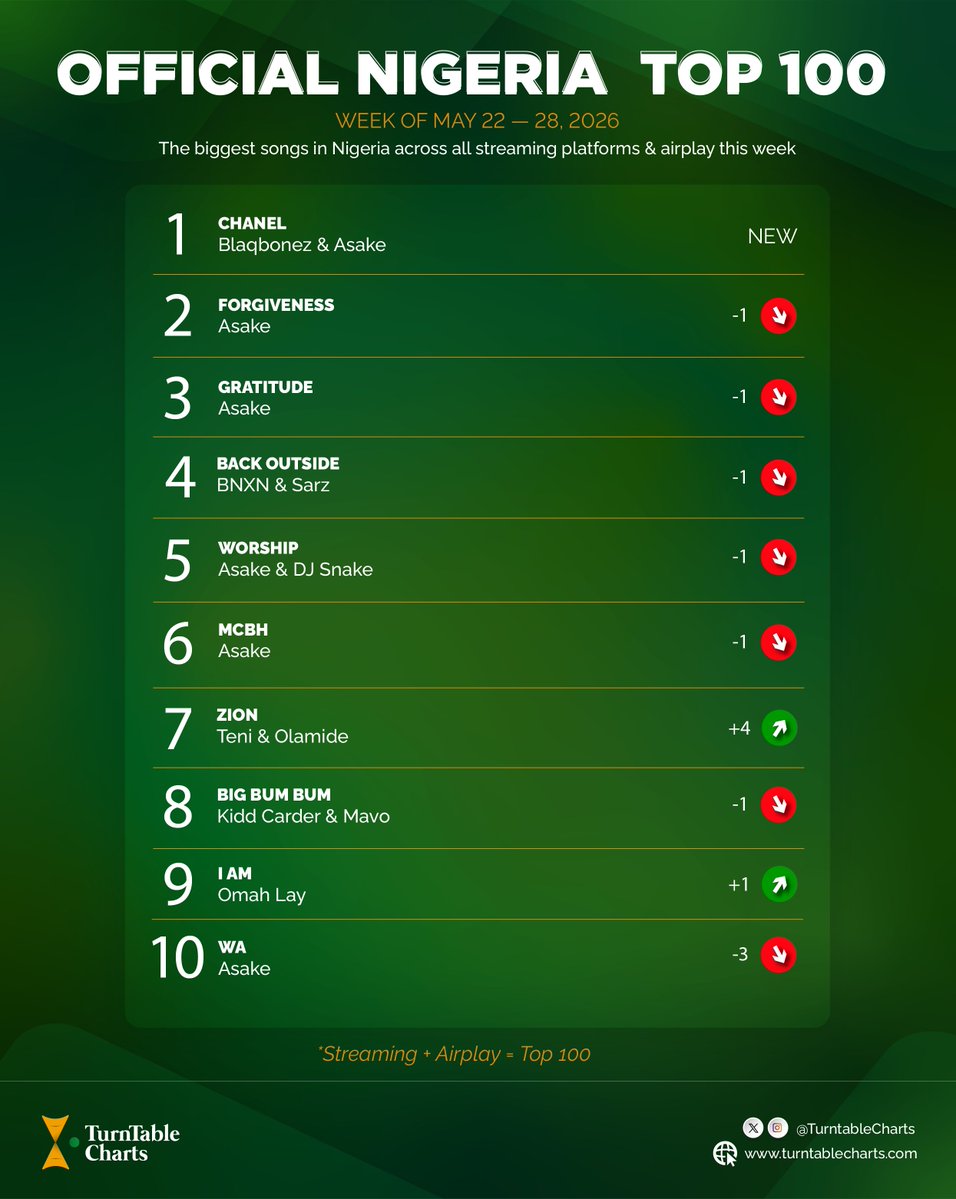 TurntableCharts's tweet photo. .@BlaqBonez and @asakemusik’s “Chanel” debuts at No. 1 on this week's Official Nigeria Top 100

As a result, “Chanel” becomes Blaqbonez’s first No. 1 entry on the official singles chart in Nigeria

See full chart here https://t.co/grrl9xikRK https://t.co/mjB7wYNUti