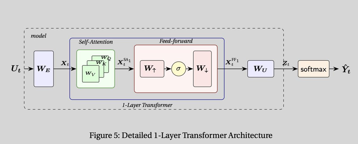 sithankanna's tweet photo. My notes on Why KV cache and not QKV cache. Explained using a simple 1-Layer Transformer. Using karpathy's setup (ignoring the Batch dimension)

https://t.co/UmJLR1RnXG https://t.co/KfPfDbiaj9