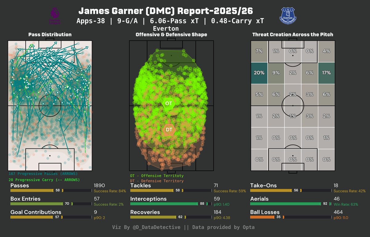D_DataDetective's tweet photo. James Graner: 2025/26 Season Report in EPL for Everton https://t.co/VWY2p3AF0I