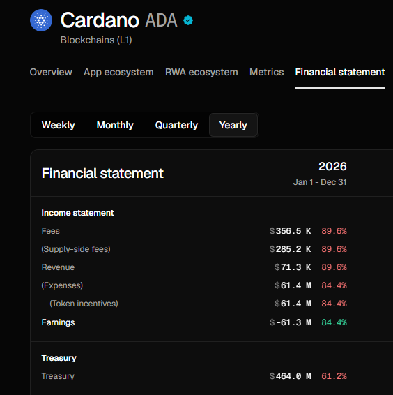 Zero2HeroZombie's tweet photo. @IOHK_Charles Hi Charles, how is it possible that ADA did only generate $71K in Revenue this year while amassing $61.4 M in expenses?

This is a $61.3M loss YTD. 

In 2025, ADA has recorded $392M in losses &amp; $343M in 2024 according to Token Terminal. https://t.co/zKVBb1zLWd