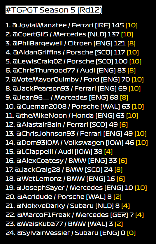 TGPSeries's tweet photo. Here's the latest #TGPGT championship standings: https://t.co/YyLoGQc1hB