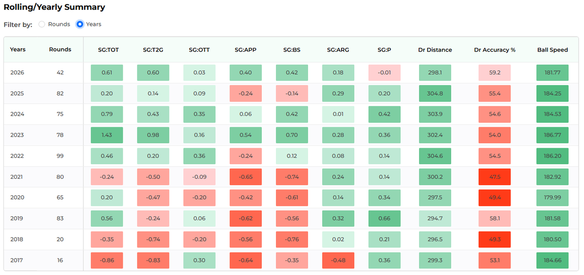 PGASplits101's tweet photo. Most scoring chances inside 5 feet so far this year?

Aaron Rai 4.8%

And look at Wyndham Clark. He is inside the top ten in the Memorial field for scoring chances inside 5, 10, and 15 feet this year. His approach game has fully bounced back from last year's struggles. https://t.co/EcIhUFe6jQ