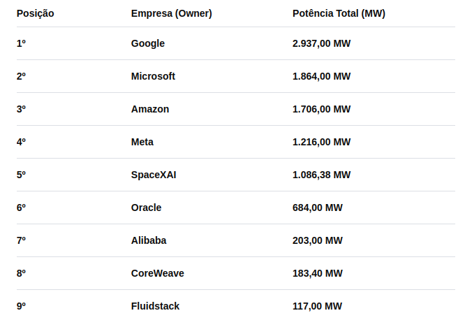 devgaucho's tweet photo. não tem jeito, quem controla a infra controla o futuro das IAs. atualmente o datacenter da anthropic-amazon new carlisle é o maior, mas logo o colossus 2 da spacexai deve ultrapassar ele. porém a capacidade distribuída dos datacenters do google é a maior #bolhadev https://t.co/wuP4JR1LJp
