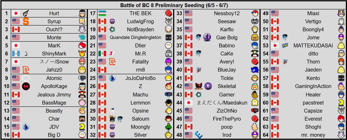TheThiefOfLight's tweet photo. Battle of BC 8 preliminary seeding. Vancouver's largest event of the year features Hurt, Syrup, Ouch!?, Monte, (Shiny)MarK, Snow, Jahzz0, Atomic, ApolloKage, and tons more talent from across the continent and beyond! Don't miss it! https://t.co/7tTdG2Psvm