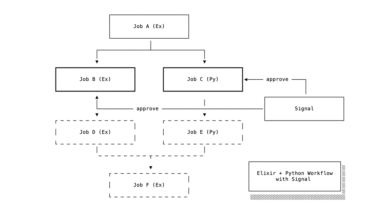 sorentwo's tweet photo. Oban Py Pro v0.6 is out with workflow improvements including:

📡 Signals and Awaiting
🗂️ Workflow Tracking
🦄 Unique Workflows

It's now possible to have hybrid Elixir + Python workflows with shared signal handling! https://t.co/4hMTPDtdYe