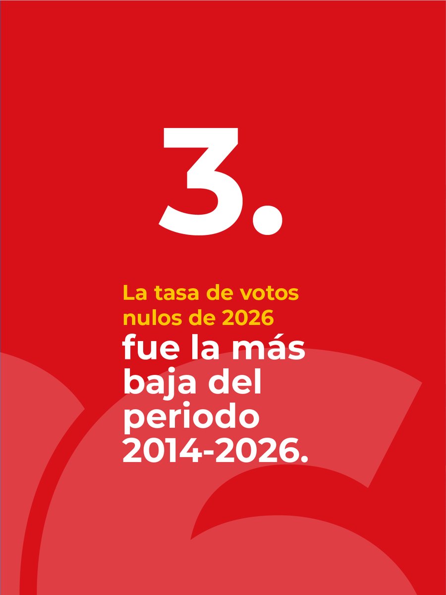 Registraduria's tweet photo. https://t.co/EzZUTG5A2K