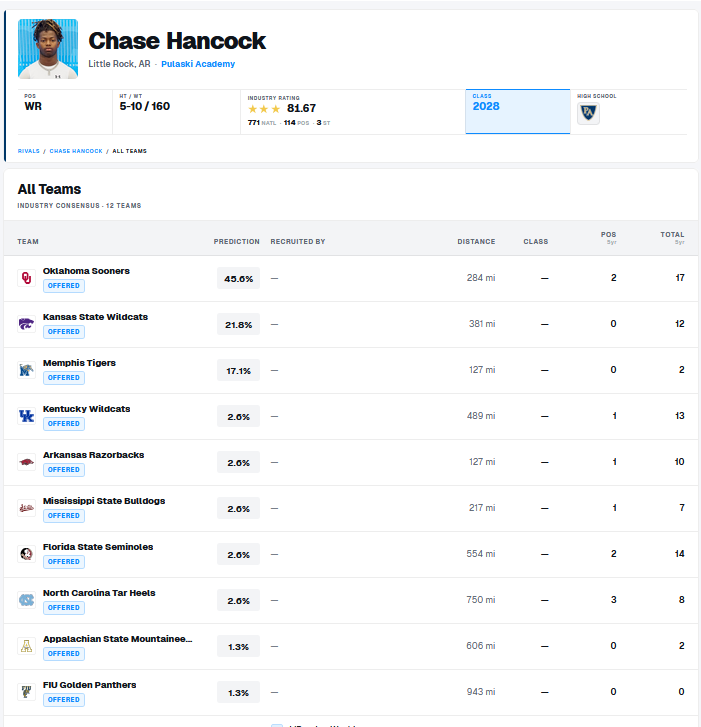ChaseHancoc2028's tweet photo. Blessed to be a 3⭐️ @On3 @Rivals database! Thank you for the National recognition. Stay tuned.....😤🤧

Missing listed offers: University of Kansas, University of Central Arkansas and Henderson State University @samspiegs @GregSmithRivals @adamgorney @SWiltfong_ @ChadSimmons_ @RivalsHS @CharlesPower @AllenTrieu @josh_newberg @BuckFitz @Hunter_DeNote @jaxon_rose8 @24k7v7 @BrandonHuffman @LukeMatheson @joe_spears7 @toddrake00