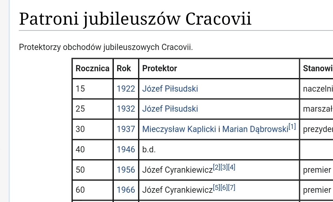 LeczyckiA's tweet photo. @JanKowa22289468 @kkuba_w @wieczysta @krakow_pl Na 50 i 60lecie za to patron obchodow wybitny patriota i antykomunista... https://t.co/41qBf88FTu