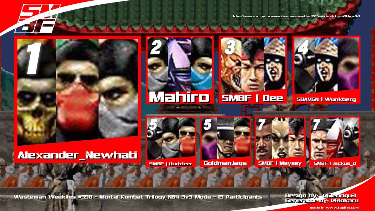 SodiumShowdown's tweet photo. Thanks for playing Mortal Kombat Trilogy 64! 
Great showing all round and a mega intense grand finals! 🦂
Massive thanks to Mahiro for suggesting, arranging &amp; teaching some of us to play ❤️‍🔥
Congrats to Alexander_Newhati for first place! 🥇 https://t.co/AuRytldro7