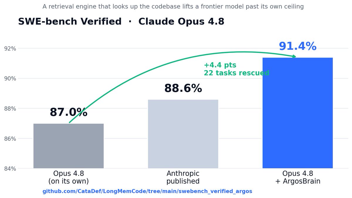 ArgosBrain's tweet photo. AI writes most of your code now.

The hard part isn't writing it anymore — it's knowing if it's any good. Is it safe? Is it slop? Does it even do what it claims?

ArgosBrain reads your codebase and proves, line by line, what the AI actually built.

(Same engine took Claude Opus 4.8 to 91.4% on SWE-bench Verified.)
https://t.co/ipqFPVdxer