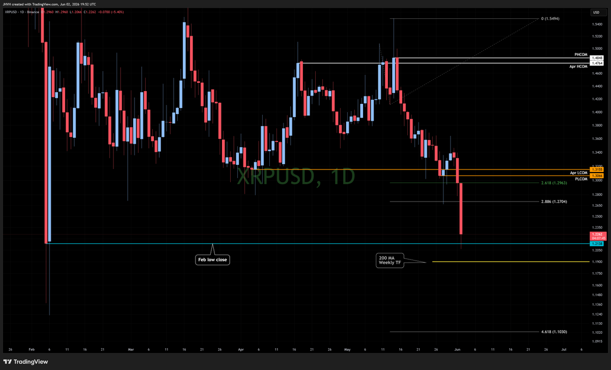 hfl_chartguy's tweet photo. $XRP If it gets below the 200 on the weekly then there's another target below I'll show https://t.co/T49B231RxL