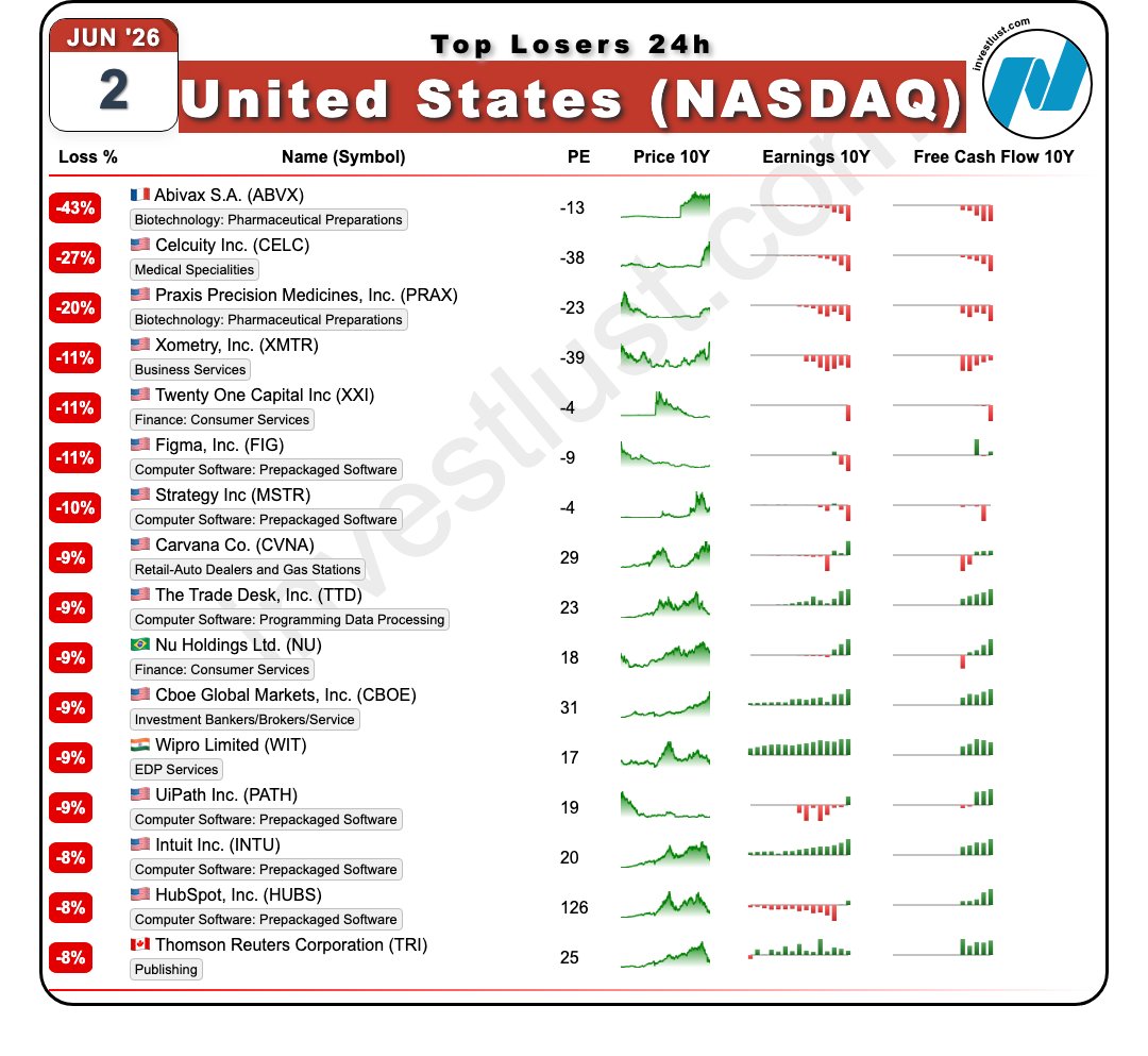 investlust_com's tweet photo. Todays 24h drop leaders: #Abivax SA American Depositary #ABVX -43% #Celcuity #CELC -27% #Praxis Precision Medicines #PRAX -20% #Xometry #XMTR -10% #Twenty One Capital #XXI -10% #MarketSnapshot #MarketOpen #DataViz #Investlust #SmallCaps #Selloff #Downgrade https://t.co/on068MHhfn