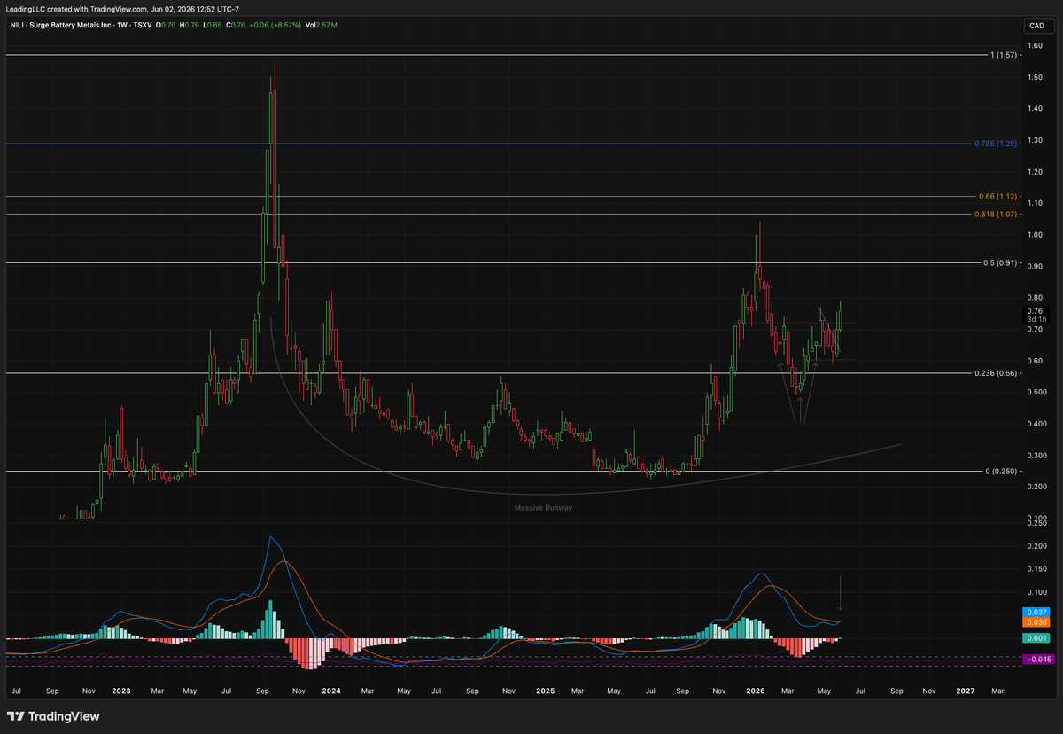 LoadingCapital's tweet photo. $NILI.V testing inverse head n shoulders on 1W https://t.co/Ru7kBLnmgN