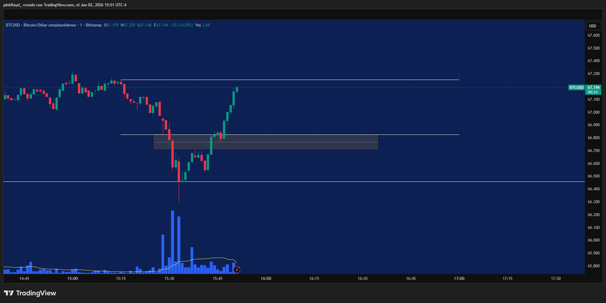 candlescience_'s tweet photo. Otro Scalping al cierre de NY.

Rango girado, rebalanceo y directo a target.

Donde hay una Salida → Hay una entrada.
Donde hay una Entrada → Hay una salida. https://t.co/Qa1Ej4Y29L
