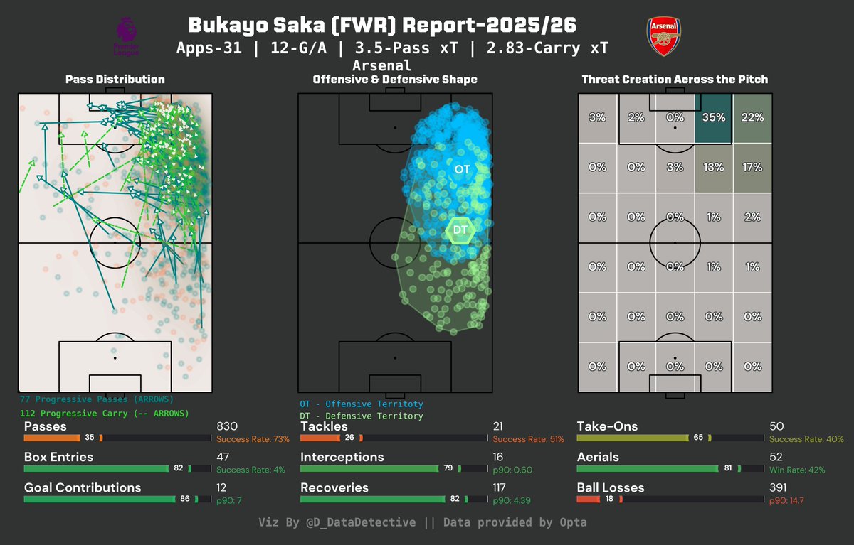 D_DataDetective's tweet photo. Bukayo Saka: 2025/26 Season Report in EPL for Arsenal FC https://t.co/nzF9Gcqrdp