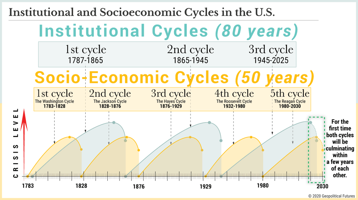VladTheInflator's tweet photo. How is this different than the GFC

We have a larger housing bubble
Larger stock market bubble
Worse demographics
More debt
We already went to 0% rates

What this means, any TARP like response won't have the same impact as it did during the GFC likely reinflating inflation causing even higher rates over the long term.

The ponzi age is over for this 80+ year cycle.