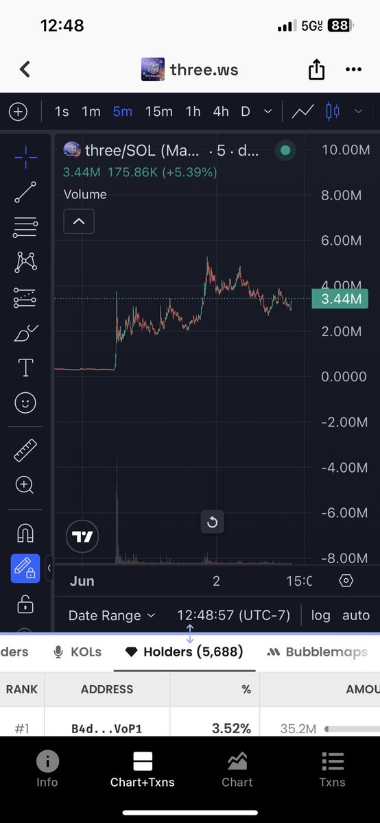 justbuynhold's tweet photo. Called $three publicly at 2.5M MC
ATH went to 5.1M MC (100% gain)
In my opinion $three is still severely underpriced, especially considering support by a legitimate company $IBM
#crypto #solana #memecoins #trenches #imb #three https://t.co/QDy5gO5We8
