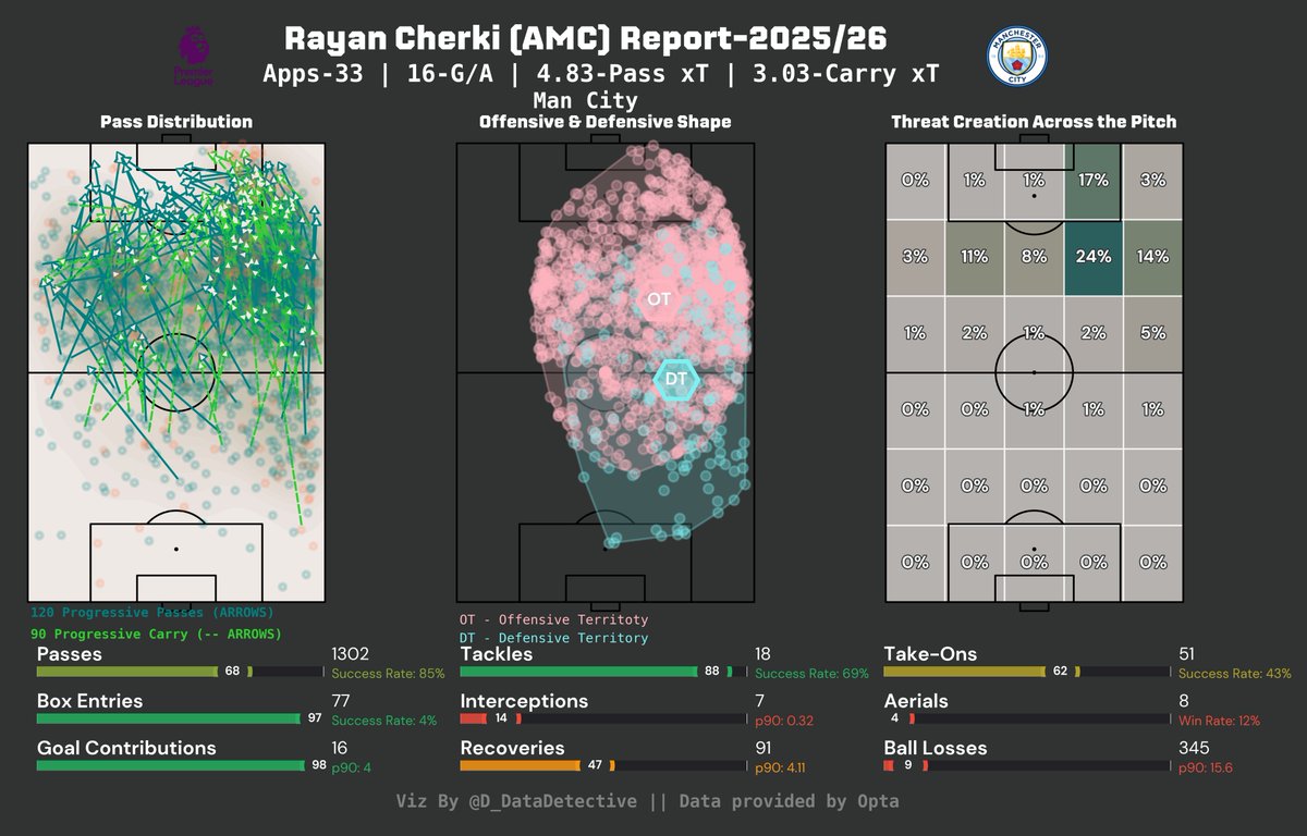 D_DataDetective's tweet photo. Rayan Cherki: 2025/26 Season Report in EPL for Manchester City https://t.co/eDTvtxLG3B
