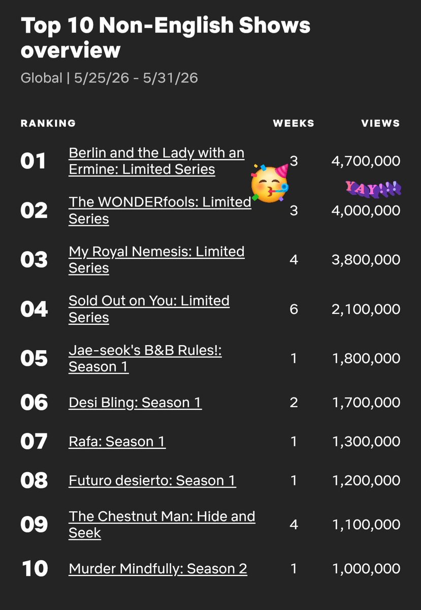 happy_young0330's tweet photo. 원더풀스 3주차도 글로벌 2위🥳🥳
누적 1460만뷰 👏👏👏

#차은우 #CHAEUNWOO 
#원더풀스 #TheWONDERFools https://t.co/T7bj2Hgy4u