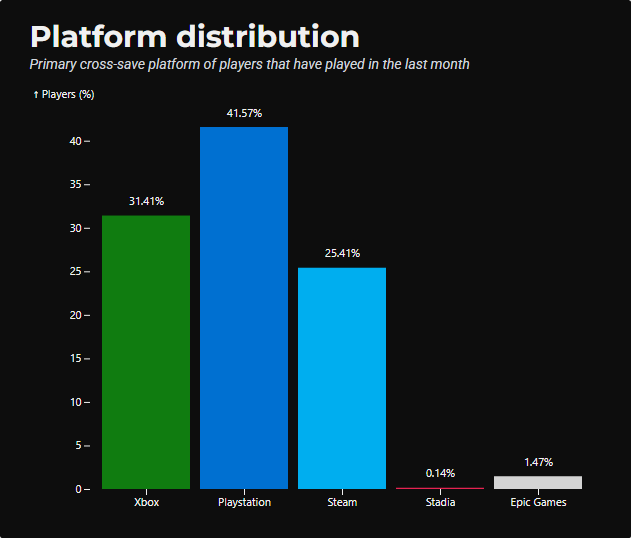 AustinMelms's tweet photo. @Charlemagne_Bot I think this is a flawed way to read this poll.

PC players seem more likely to use Discord, hence follow you, the Discord bot. https://t.co/mu6pa8gQQe