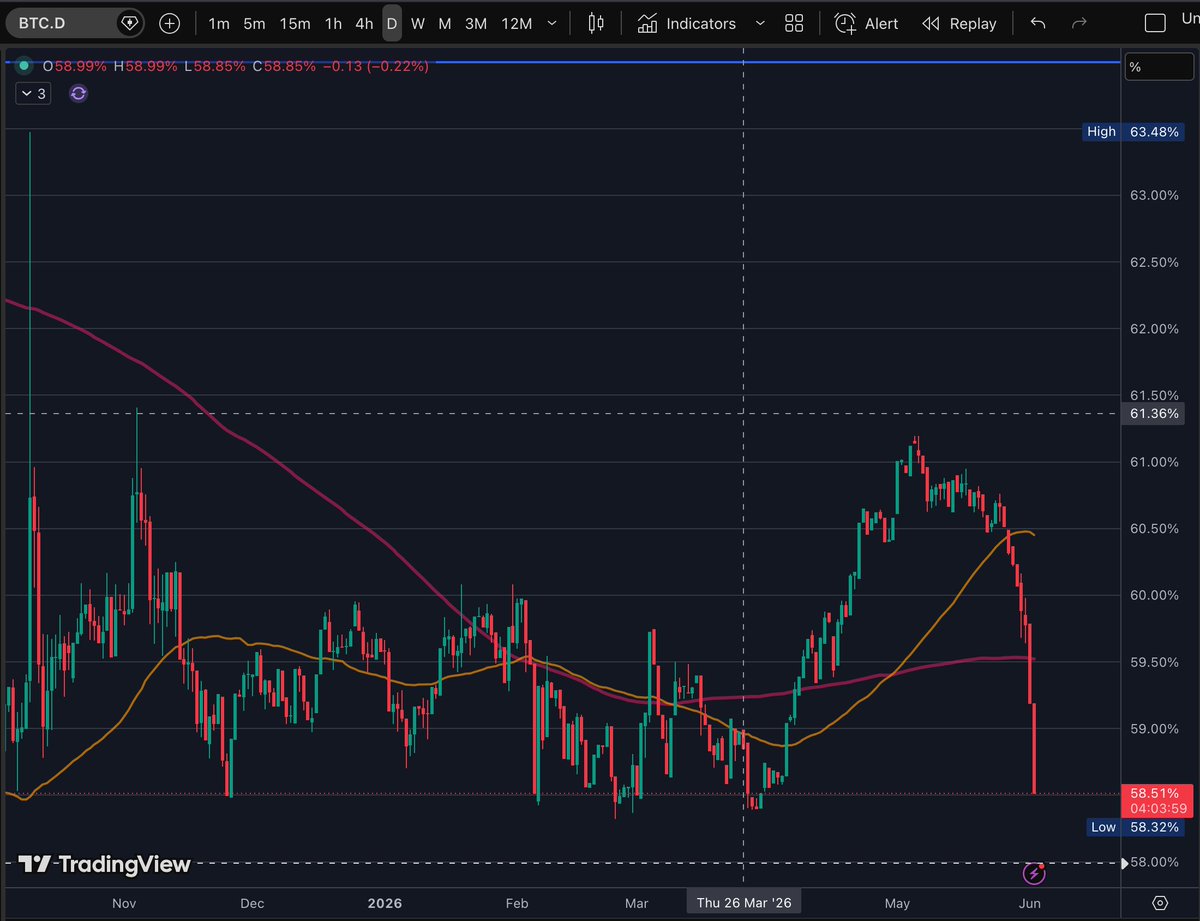 CroFrancky's tweet photo. BTC Dominance is dropping sharply.

Altcoin Season Cooommmiiinnng?!?!?!

A Daily break under 57% will be a big YES to me.🤞 https://t.co/KGF43vSa14
