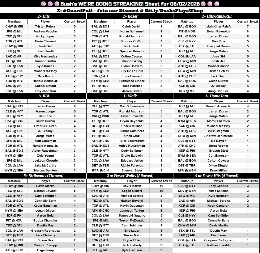 GuardPull's tweet photo. WE’RE GOIN STREAKING! Here are some current MLB Streaks to get yall going on the evening slate. See y’all inside for the rest! ❤️

⬇️Unlock All Sheets/Models⬇️
https://t.co/lsm1GEAALZ

Join our FAM with @MCbets__, @ABOnARoll and others! #GamblingX https://t.co/B3wx4OsJfq