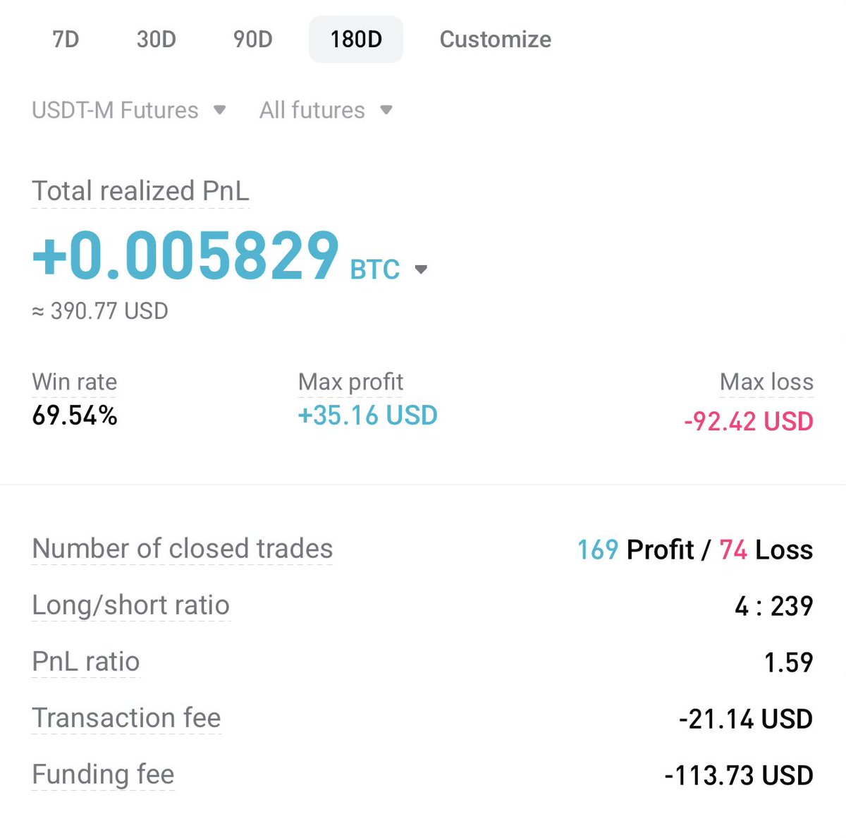 deft_gfx's tweet photo. People call me Maskid. Among all skills I have, trading is one of them.

I’m one of the most profitable Futures Trader y’all see on CT this year!

After 5 years of trading Experience I’ve managed to create a crazily working strategy for myself!

With 70% Win rate, I’ve managed to make ~$400 with a $10 account I started in January. Yes! I trade with small margin because I’ve come to realize that the most important skill in trading is ability to trade with what you can afford to lose.

But the most important thing here is my strategy and win rate over the months! 

Now I need to scale up, if you have the fund but don’t have the skill and you’re interested in trading, this is your best move to work with me.

You can always DM me, let’s work on something. Thank you.