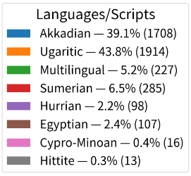 lefineder's tweet photo. Several thousand cuneiform texts have been found in Ugarit, a Late Bronze Age coastal city that had a population of around 4,000–8,000 people.

Here is the distribution of the languages they were written in: https://t.co/hI0SWNV9Ep