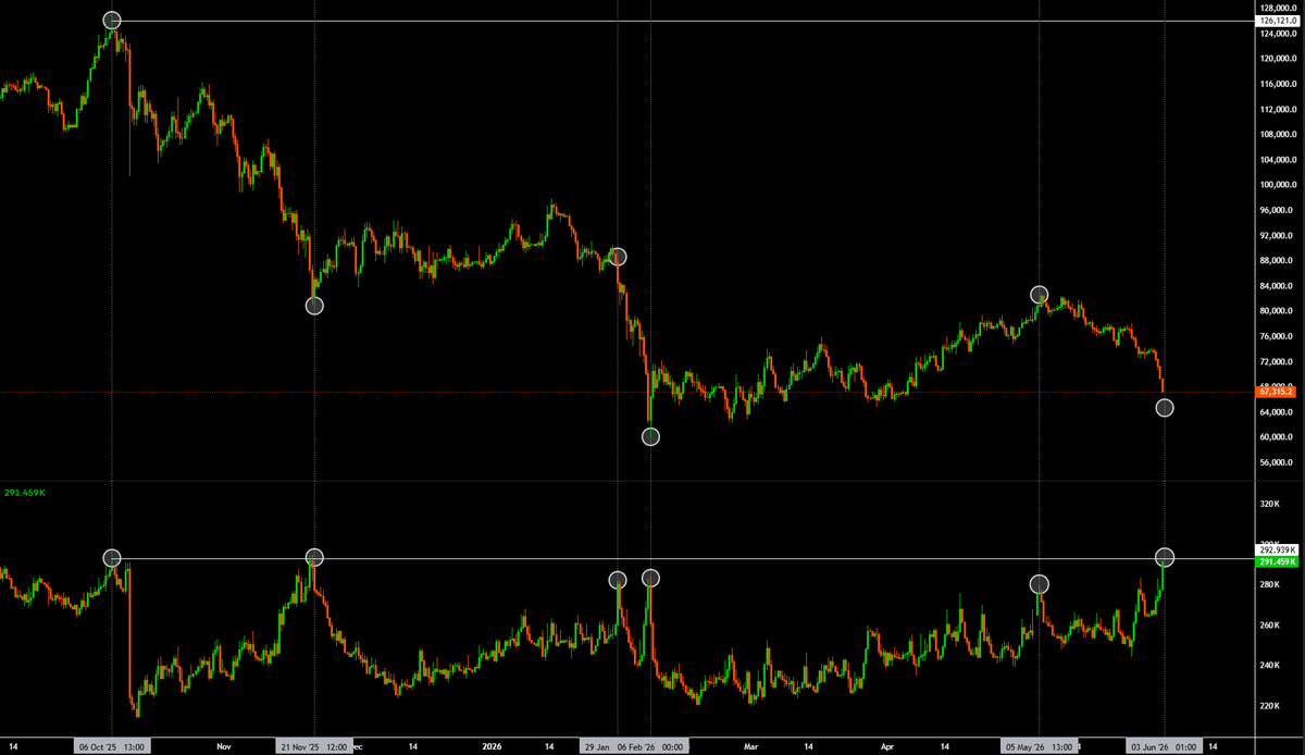 KillaXBT's tweet photo. Interesting.

$BTC open interest is nearing ATHs, and historically major OI spikes have coincided with key tops or bottoms.

Not a signal by itself, but definitely worth watching. https://t.co/Y16ttINJYQ