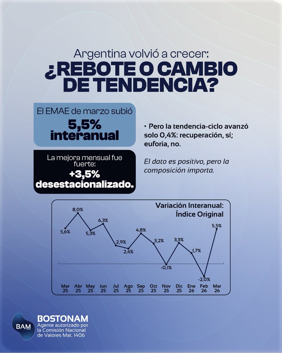 AssetBoston's tweet photo. 📈 La actividad económica volvió a crecer, pero el dato tiene matices.

El EMAE mostró un fuerte rebote en marzo, impulsado principalmente por agro, industria y minería. Sin embargo, la recuperación sigue siendo desigual entre sectores y el crecimiento aún no se consolida de manera homogénea.

¿Qué sectores están liderando la recuperación? ¿Dónde aparecen las principales oportunidades y riesgos para los inversores?

Deslizá el carrusel y conocé las claves del último informe macroeconómico.
