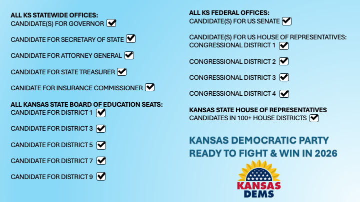 KansasDems's tweet photo. Hello Kansas Democrats!

You will be well represented at the ballot box for 2026!

👏👍😀☑️☑️☑️🗳️🗳️🗳️ https://t.co/ZeQ3ULKyur