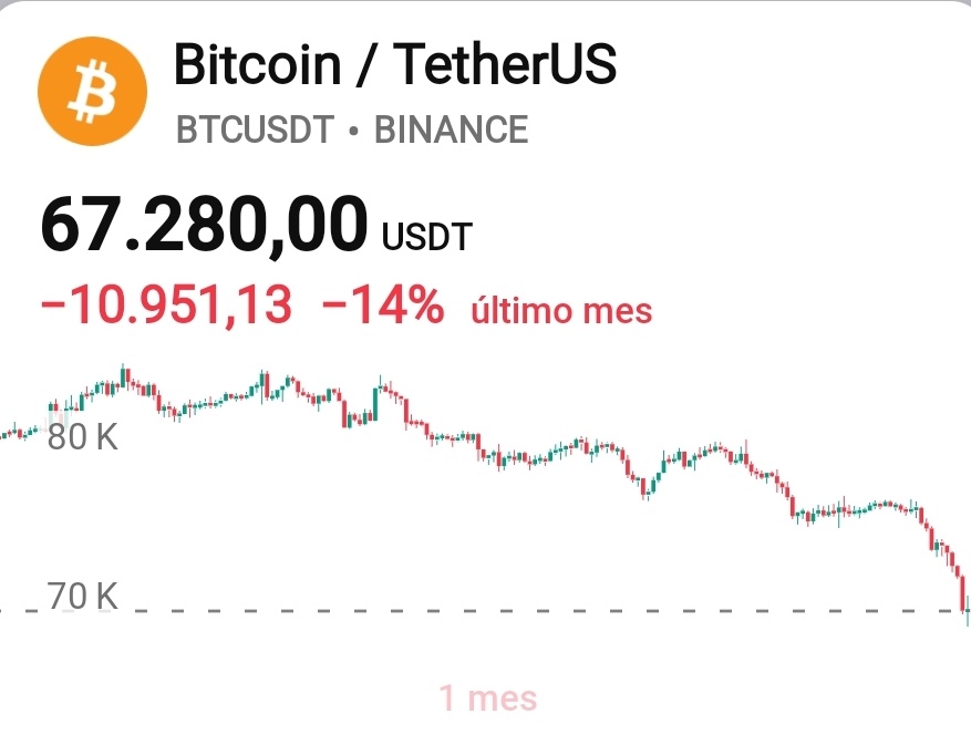 alexesca10's tweet photo. Todos los que decían que Bitcoin no tenía motivos para caer...
¿Qué argumento tienen ahora?
¿Suerte?, ¿Saylor?, ¿manipulación?
A mi me da igual tener o no razón. No vivo de esto.
Comparto lo que veo, explico mis argumentos y actúo en consecuencia.
Si te sirve, genial.
🤝🏻 https://t.co/cW58cB3CXu