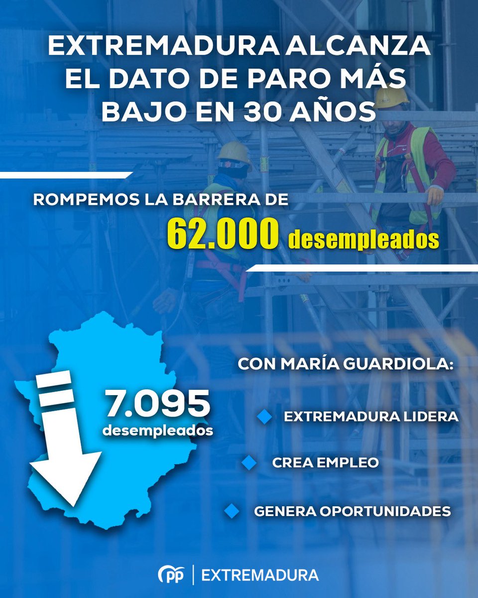 ppextremadura's tweet photo. ✅ Con @MGuardiolaM, nuestra tierra avanza con hechos.

👉🏻 Por 1ª vez, nuestra región baja de los 62.000 desempleados y alcanza el dato más bajo de paro en 30 años.

Son 7.095 personas menos que hace un año. Datos récord que confirman que Extremadura avanza y crea oportunidades https://t.co/Qpan62t7lR