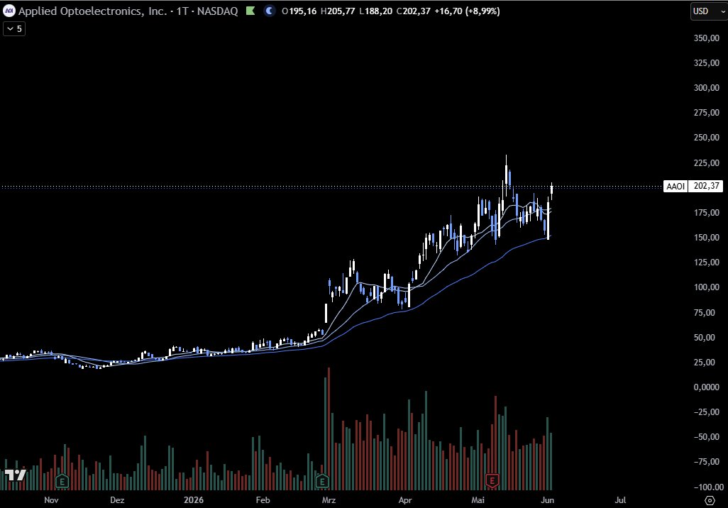 AnaphosInvest's tweet photo. Enjoyed the rotation out of software $IGV back into semis $SOXX today as my system works best on stocks that already made big moves and are a bit extended. Was able to capture $TE and $VPG intraday while still holding my $PENG trailing the 10-day.

On the swing side, $SOLS and $AAOI are looking like they are breaking out of larger bases. Still early in the learning curve of this type of set-up but so far my chart database shows me that I should focus on names with longer (15+ days) consolidations rather than these ultra short term consolidations I trade in small cap breakouts